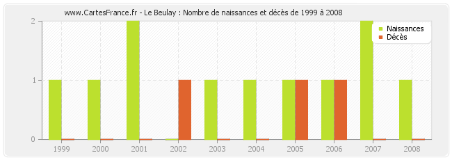 Le Beulay : Nombre de naissances et décès de 1999 à 2008